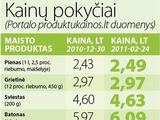 &bdquo;15min&ldquo; iliustracija/Kainų pokyčiai Lietuvoje