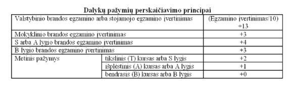 Dalykų pažymių perskaičiavimo principai 