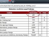 Lrs.lt/&bdquo;Ąžuolo&ldquo; frakcijos santrumpa &ndash; su klaida.