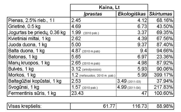 &bdquo;Swedbank&ldquo; Asmeninių finansų instituto lentelė/Ekologi&scaron;kų ir įprastų maisto produktų kainų palyginimas, 2011 m.