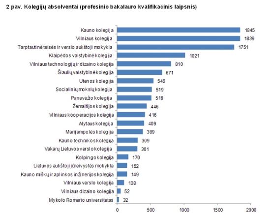 Kolegijų absolventai