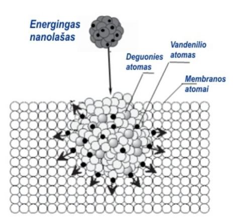 Išradėjų nuotr./Įelektrinto vandens nanolašo susidūrimas su membrana ir skilimas į vandenilio ir deguonies atomus