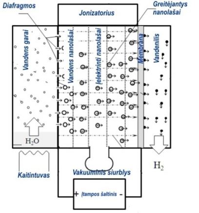 Išradėjų nuotr./Įrenginio vandenilio gavimui iš vandens schema