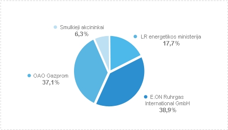 „Lietuvos dujų“ akcininkai